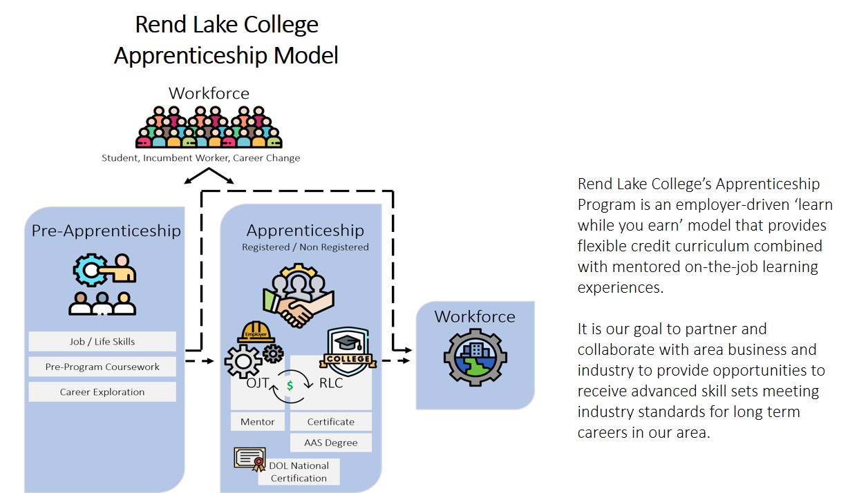 RLC Apprenticeship Model